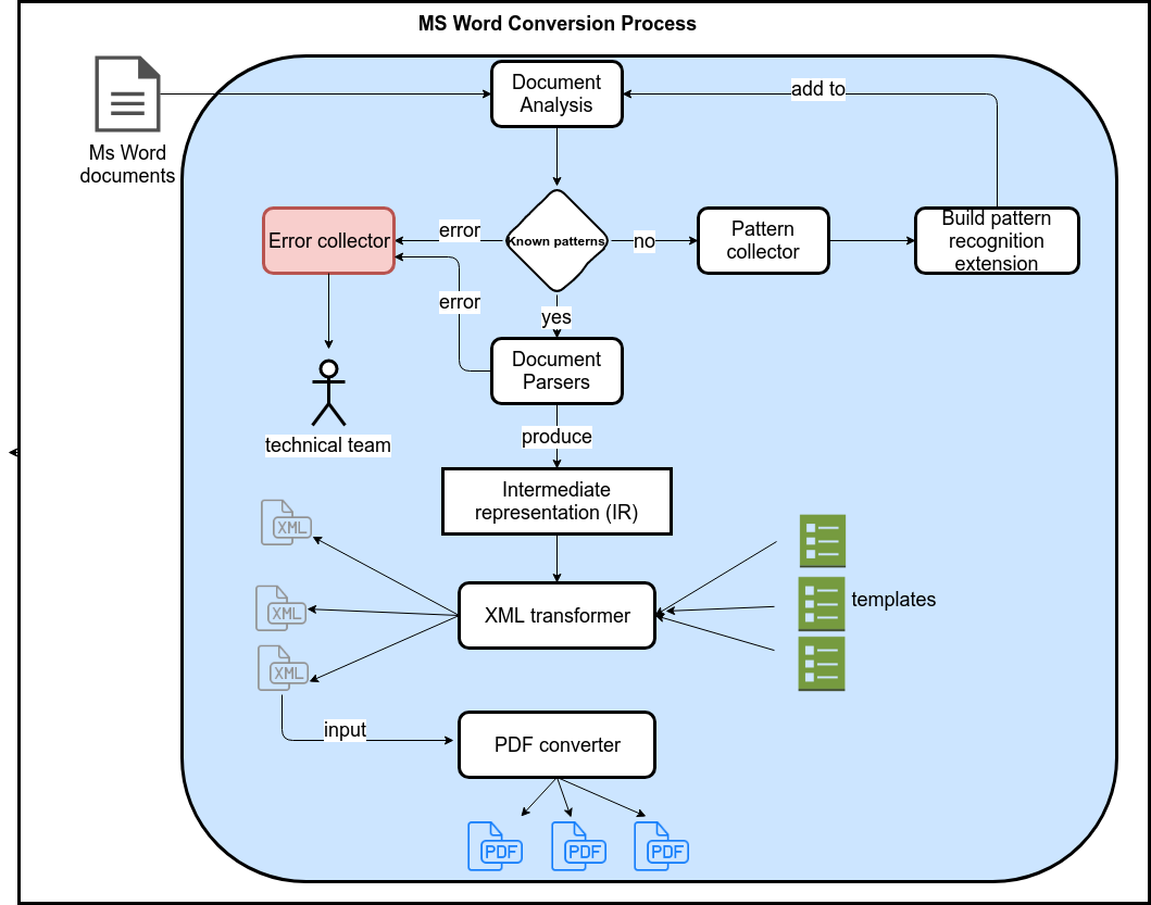 Conversion Process Flow